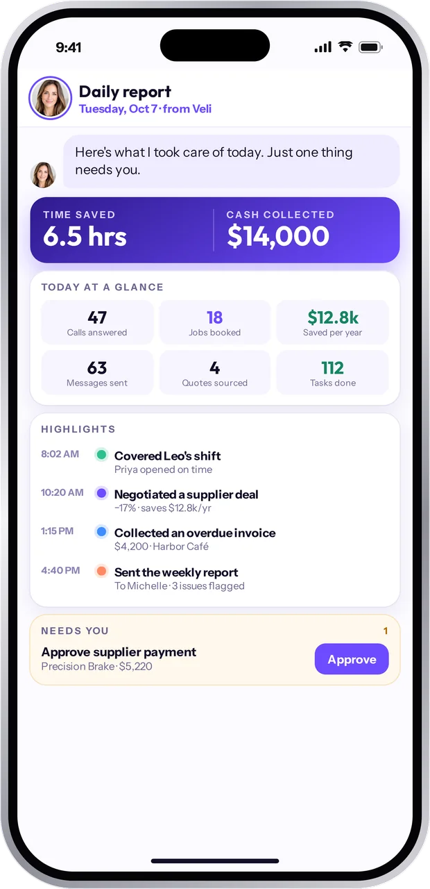 Veli's daily report showing 6.5 hours saved and $14,000 collected